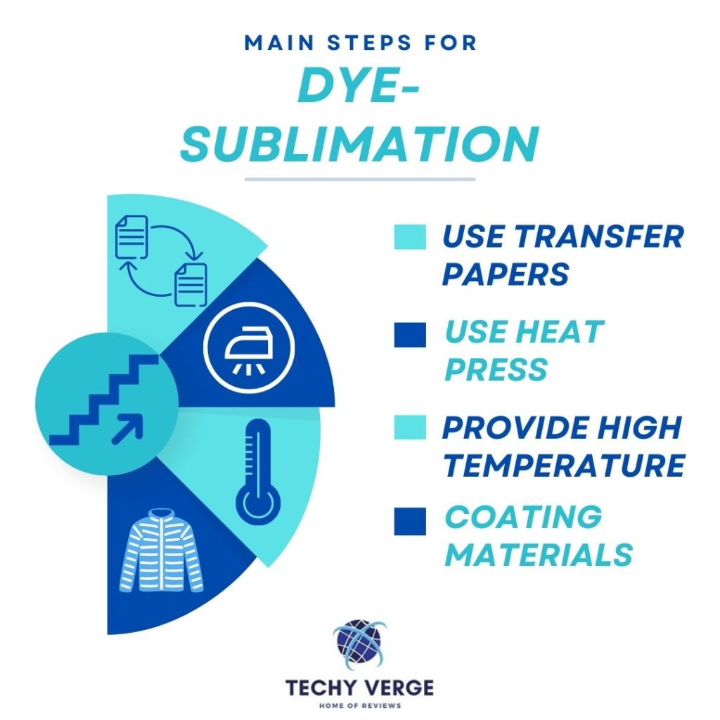 Steps involved in dye sublimation